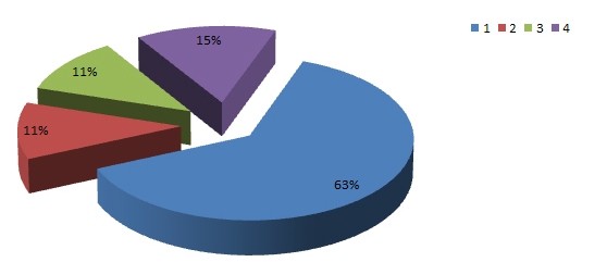 Percentuale di Associati per Area Nielsen Percentuale di Associati per Area Nielsen