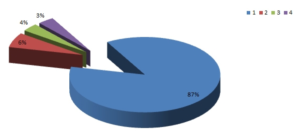 Volume di affari rappresentato in percentuale per Area Nielsen Volume di affari rappresentato in percentuale per Area Nielsen